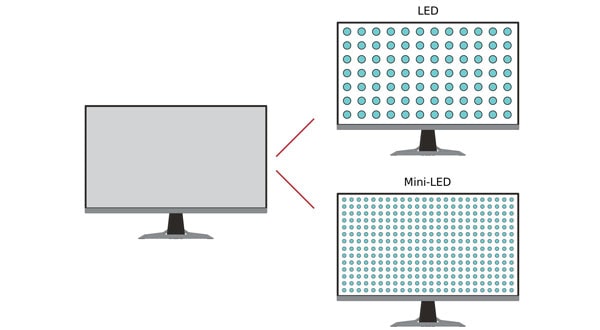 فناوری Mini LED